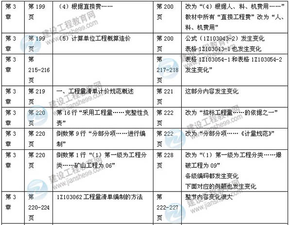 【權威解析】2014年一級建造師《建設工程經(jīng)濟》新版教材變化
