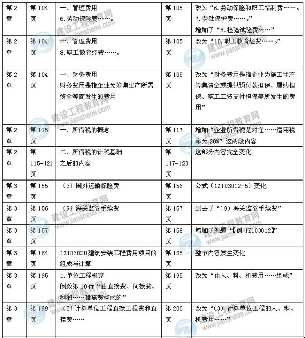 【權威解析】2014年一級建造師《建設工程經(jīng)濟》新版教材變化