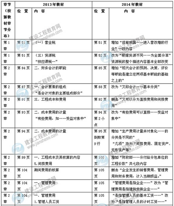 【權威解析】2014年一級建造師《建設工程經(jīng)濟》新版教材變化