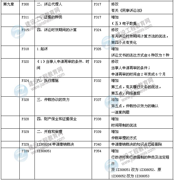 2014年一級建造師《建設工程法規》新版教材變化