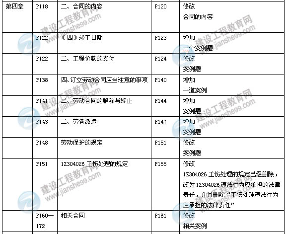 2014年一級建造師《建設工程法規》新版教材變化