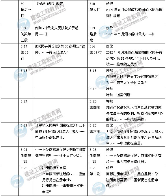 2014年一級建造師《建設工程法規》新版教材變化