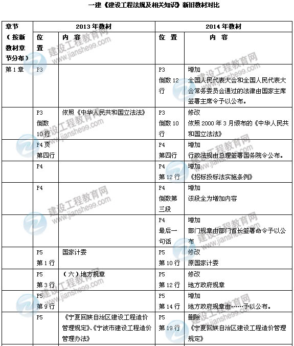2014年一級建造師《建設工程法規》新版教材變化
