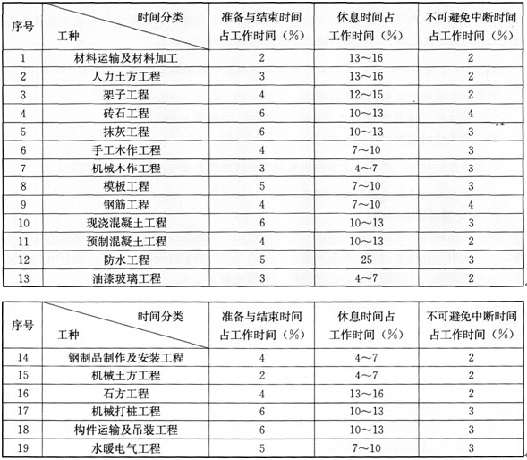 確定規范時(shí)間