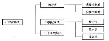計時(shí)觀(guān)察法
