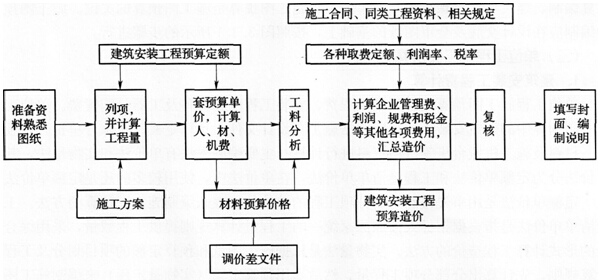 定額單價(jià)法編制施工圖預算的基本步驟