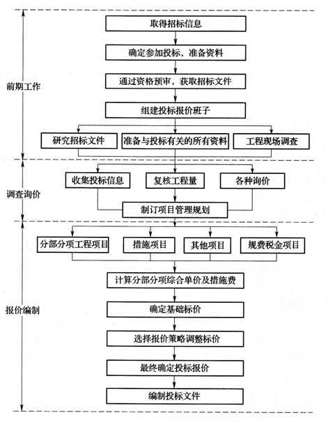 施工投標報價(jià)流程圖