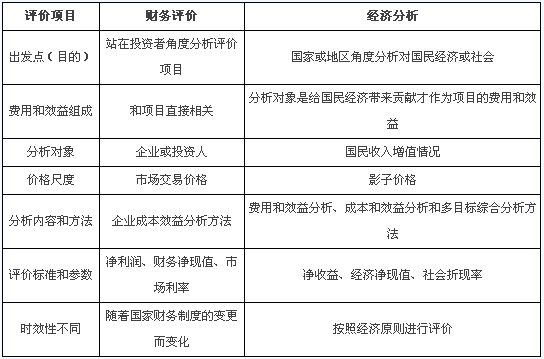 2014年造價(jià)工程師《造價(jià)管理》重難點(diǎn)總結：評價(jià)項目