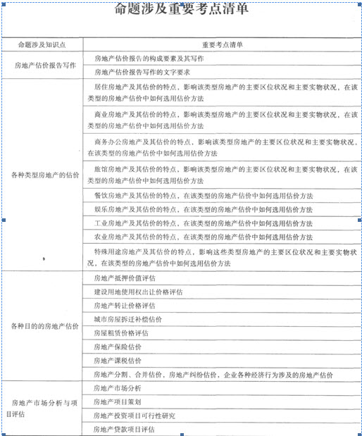 房地產(chǎn)估價(jià)師《案例與分析》考試命題涉及的重要考點(diǎn)匯總