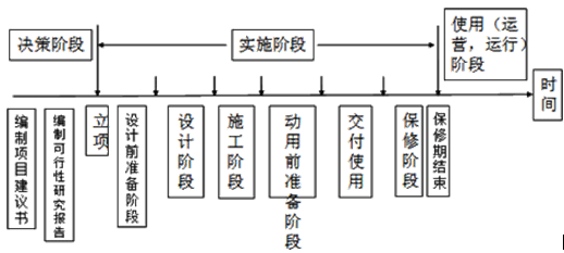 建設工程項目階段劃分