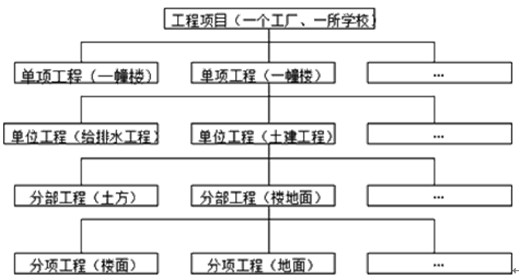 基于進(jìn)度、投資等的項目結構圖