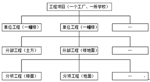 基于質(zhì)量、施工組織設計等的項目結構圖