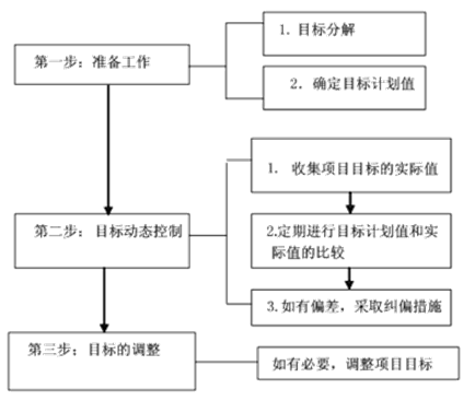 動(dòng)態(tài)控制原理與步驟
