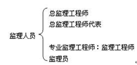 行政法規中有關(guān)監理的規定