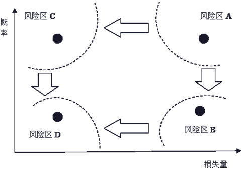 事件風(fēng)險量的區域