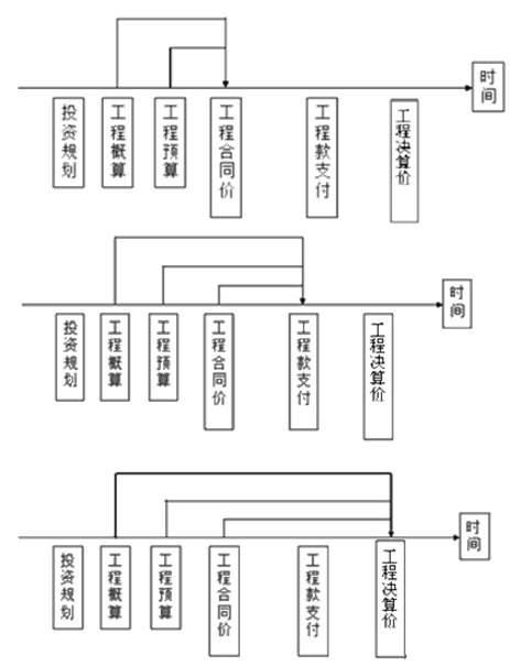 投資控制程序