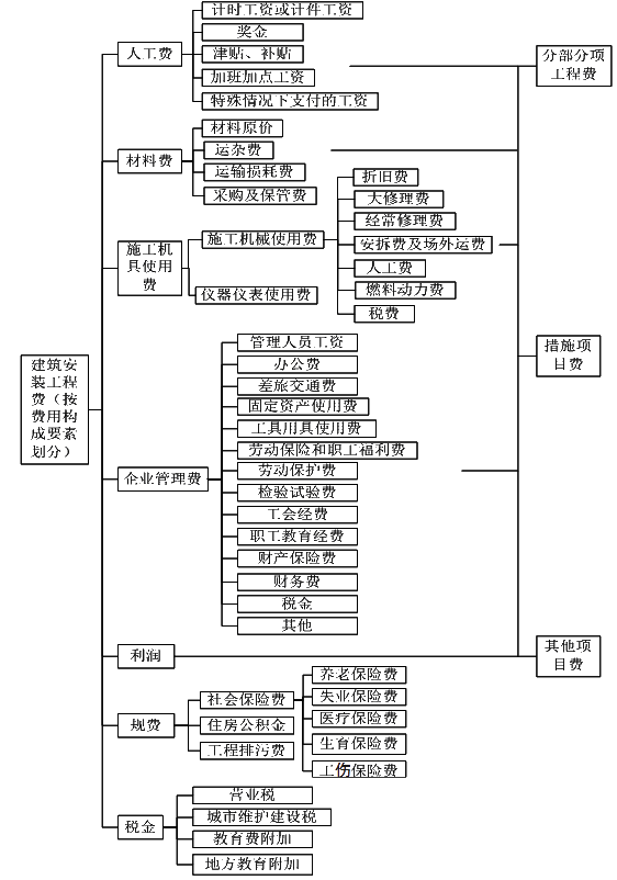按成本構成要素劃分的建筑安裝工程費用項目組成