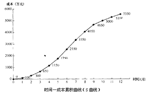 S形曲線(xiàn)圖