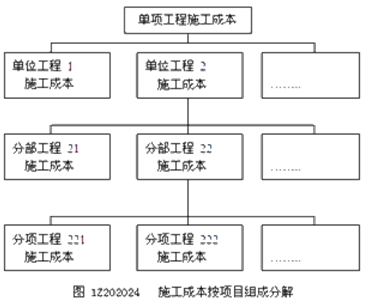 施工成本按施工項目組成分解