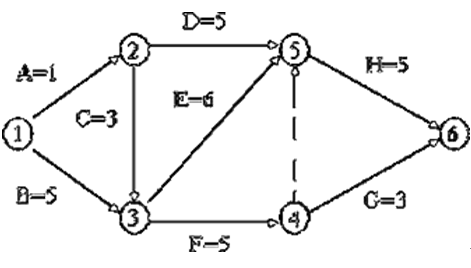 雙代號網(wǎng)絡(luò )線(xiàn)路