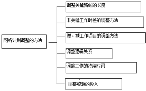 網(wǎng)絡(luò )計劃調整的方法