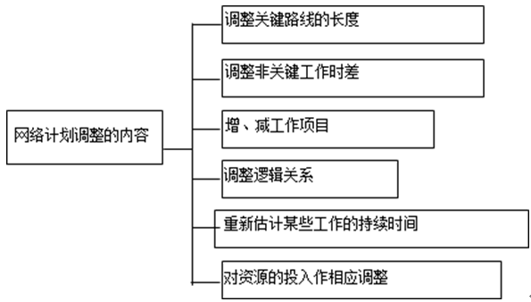 網(wǎng)絡(luò )計劃調整的內容