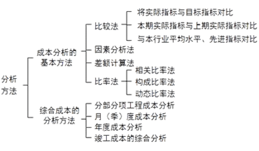 施工成本分析的方法