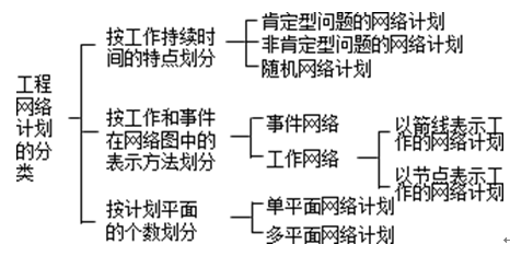 工程網(wǎng)絡(luò )圖分類(lèi)