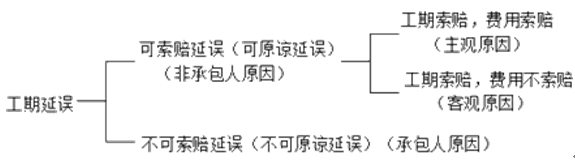 工期延誤