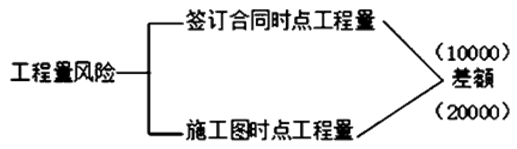 工程量風(fēng)險