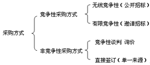 招標方式