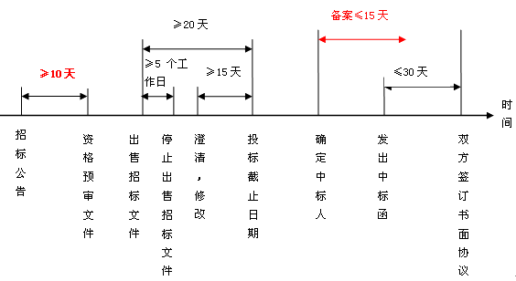 招標信息的發(fā)布與修正