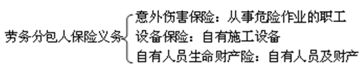 勞務(wù)分包人保險義務(wù)