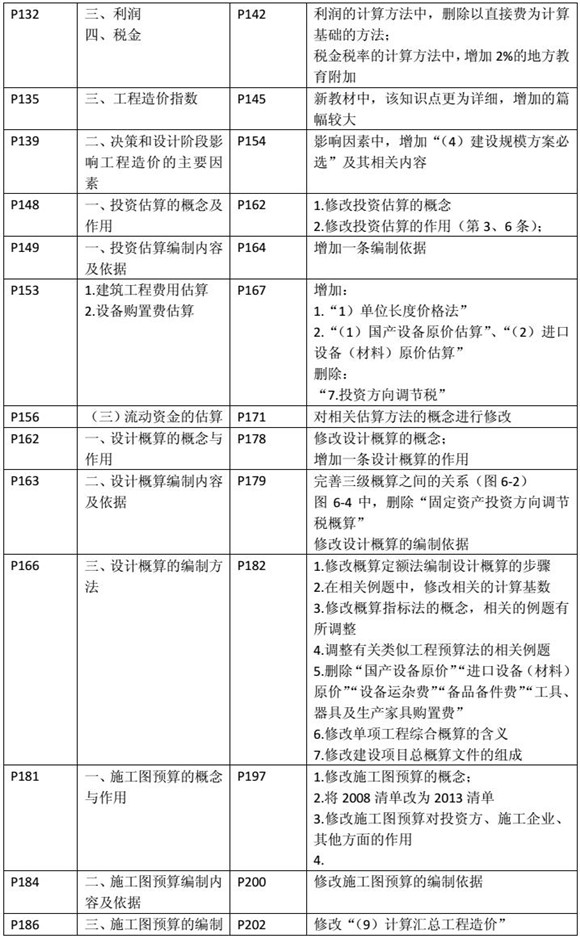 建設工程造價(jià)管理基礎知識新舊教材對比（五）