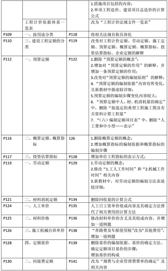 建設工程造價(jià)管理基礎知識新舊教材對比（四）