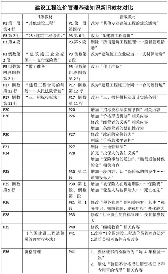 建設工程造價(jià)管理基礎知識新舊教材對比（一）
