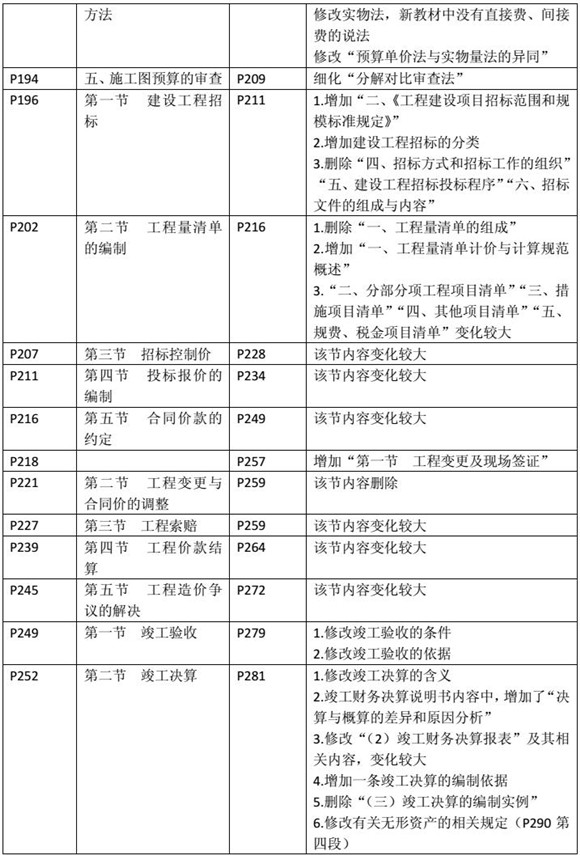 建設工程造價(jià)管理基礎知識新舊教材對比（六）
