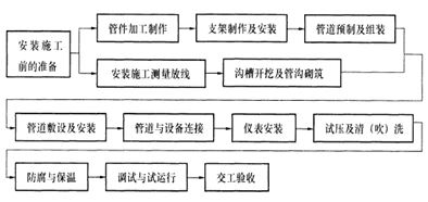 2015年一級建造師《機電工程管理與實(shí)務(wù)》每日一練（1.22）