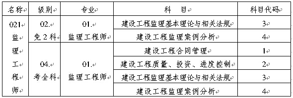重慶人事考試中心公布2015年監理工程師報名時(shí)間