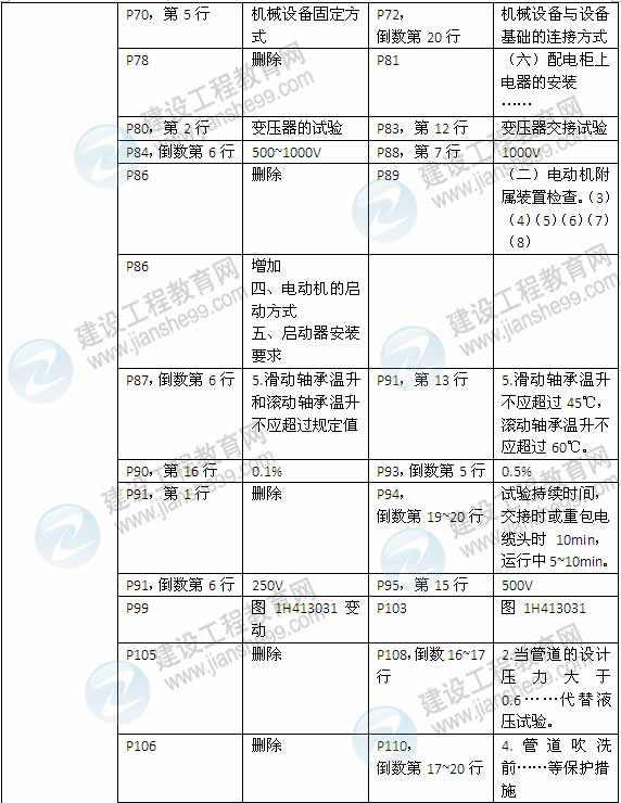 2015年一級建造師《機電工程管理與實(shí)務(wù)》新舊教材對比