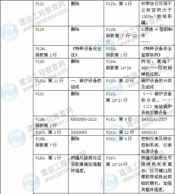 2015年一級建造師《機電工程管理與實(shí)務(wù)》新舊教材對比