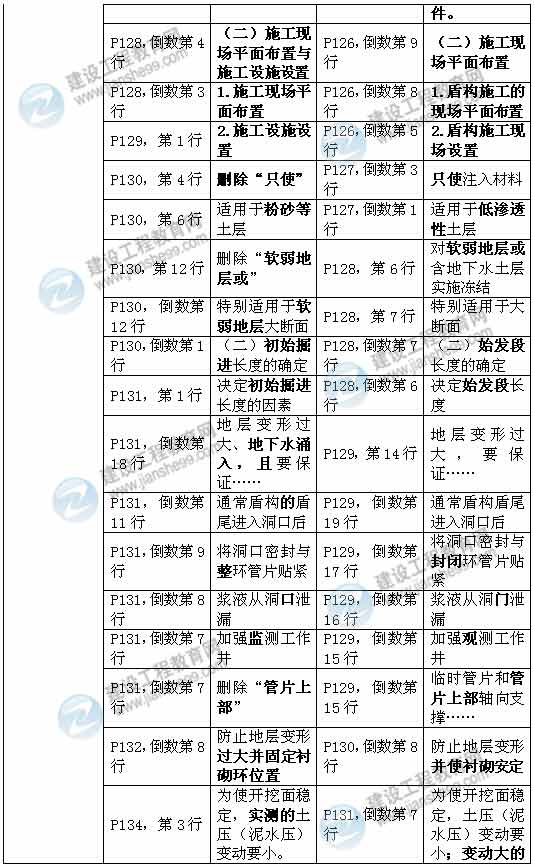 2015年一級建造師《市政工程管理與實(shí)務(wù)》新舊教材對比