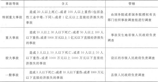 施工安全事故的應急救援與調查處理