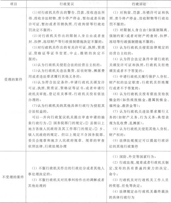 行政復議和行政訴訟制度