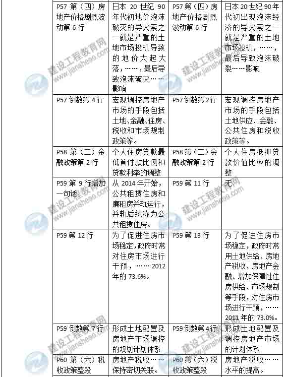 2015年房地產(chǎn)估價(jià)師《房地產(chǎn)估價(jià)經(jīng)營(yíng)與管理》新舊教材對比