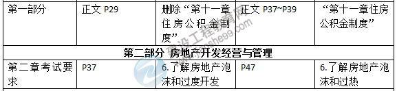 2015年房地產(chǎn)估價(jià)師《考試大綱》最新內容
