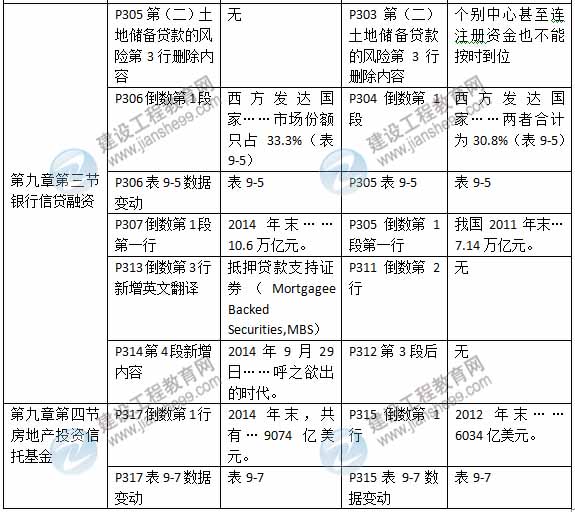 2015年房地產(chǎn)估價(jià)師《房地產(chǎn)估價(jià)經(jīng)營(yíng)與管理》新舊教材對比