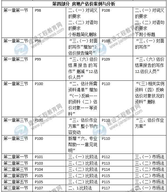 2015年房地產(chǎn)估價(jià)師《考試大綱》最新內容