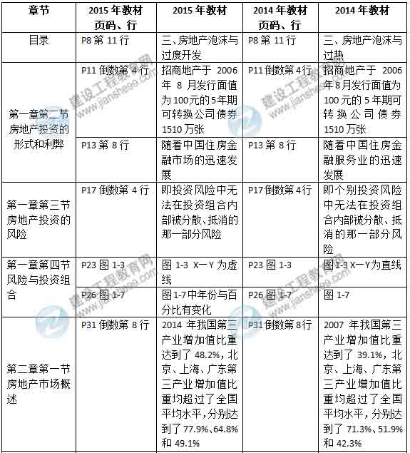 2015年房地產(chǎn)估價(jià)師《房地產(chǎn)估價(jià)經(jīng)營(yíng)與管理》新舊教材對比