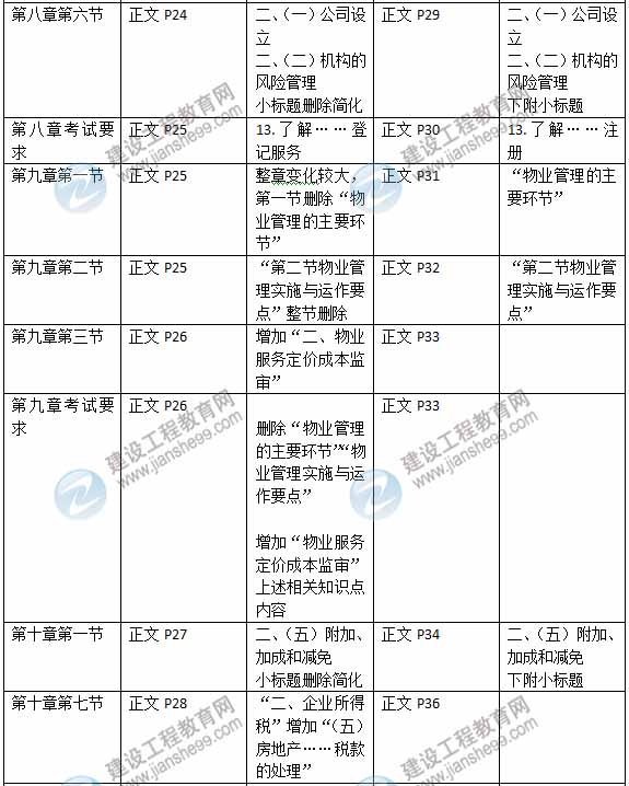 2015年房地產(chǎn)估價(jià)師《考試大綱》最新內容